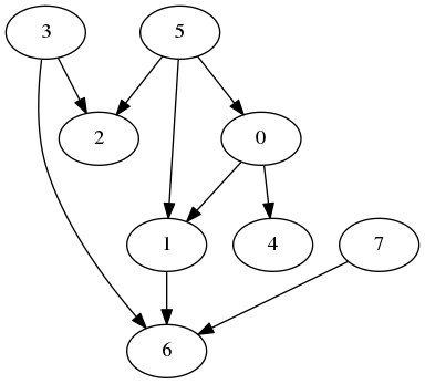 digraph example